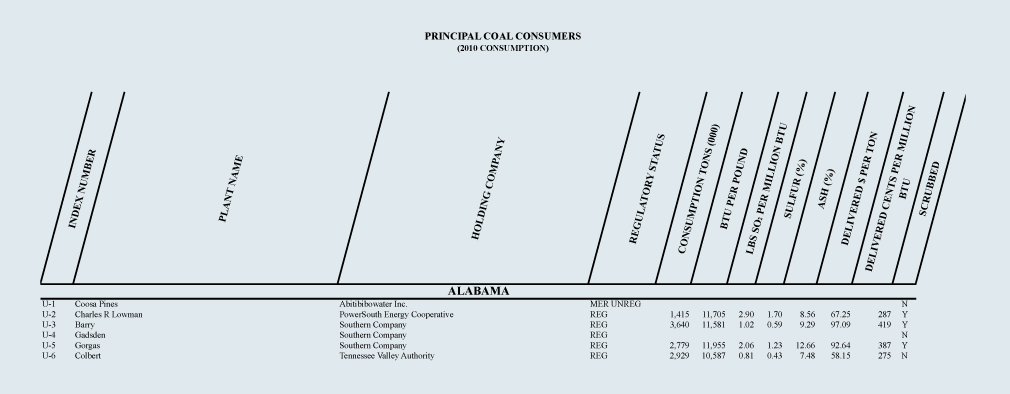 Partial View of Tabulated Data