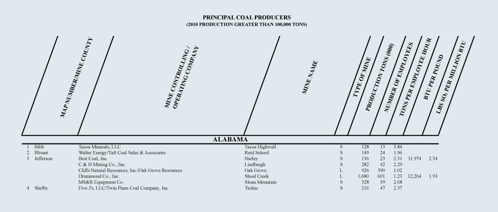 Partial View of Tabulated Data